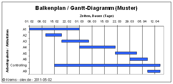 Balkenplan / Gantt-Diagramm (Muster mit Excel)