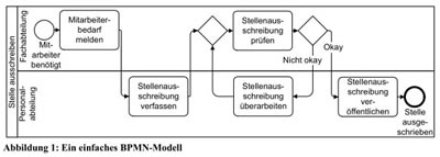 BPMN-Beispiel Personalanforderung, bernommen aus: Allweyer, T.: BPMN 2.0, 2. Aufl., 2009, S. 16